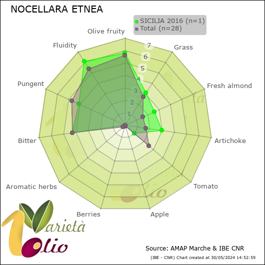 Profilo sensoriale medio della cultivar  SICILIA 2016